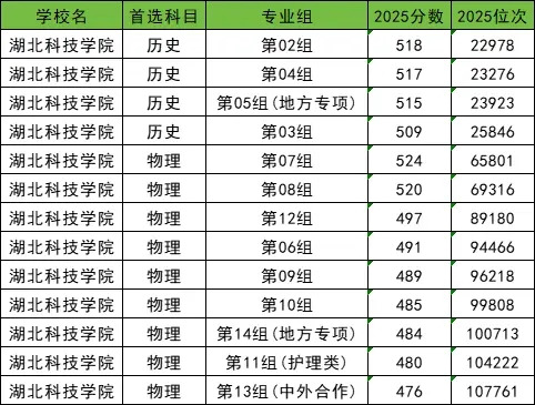 湖北有潜力的二本大学有哪些？录取线是多少？