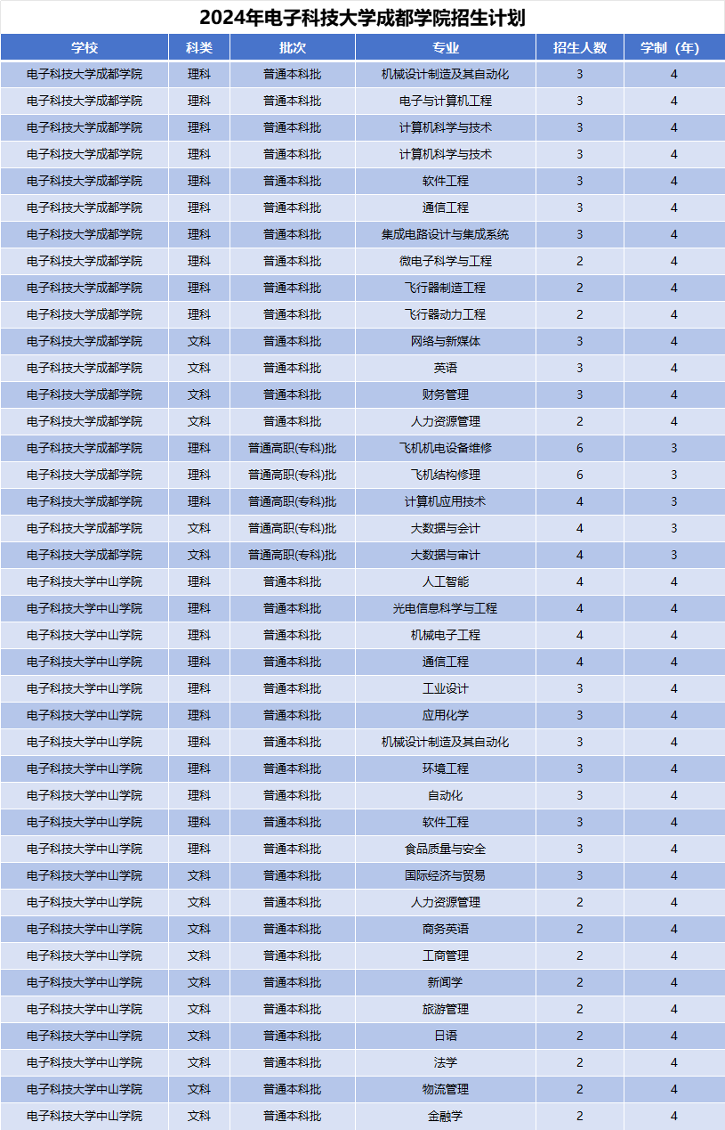 2024年电子科技大学成都学院招生计划(河南考生专属)|专业人数+学费+学制全解析