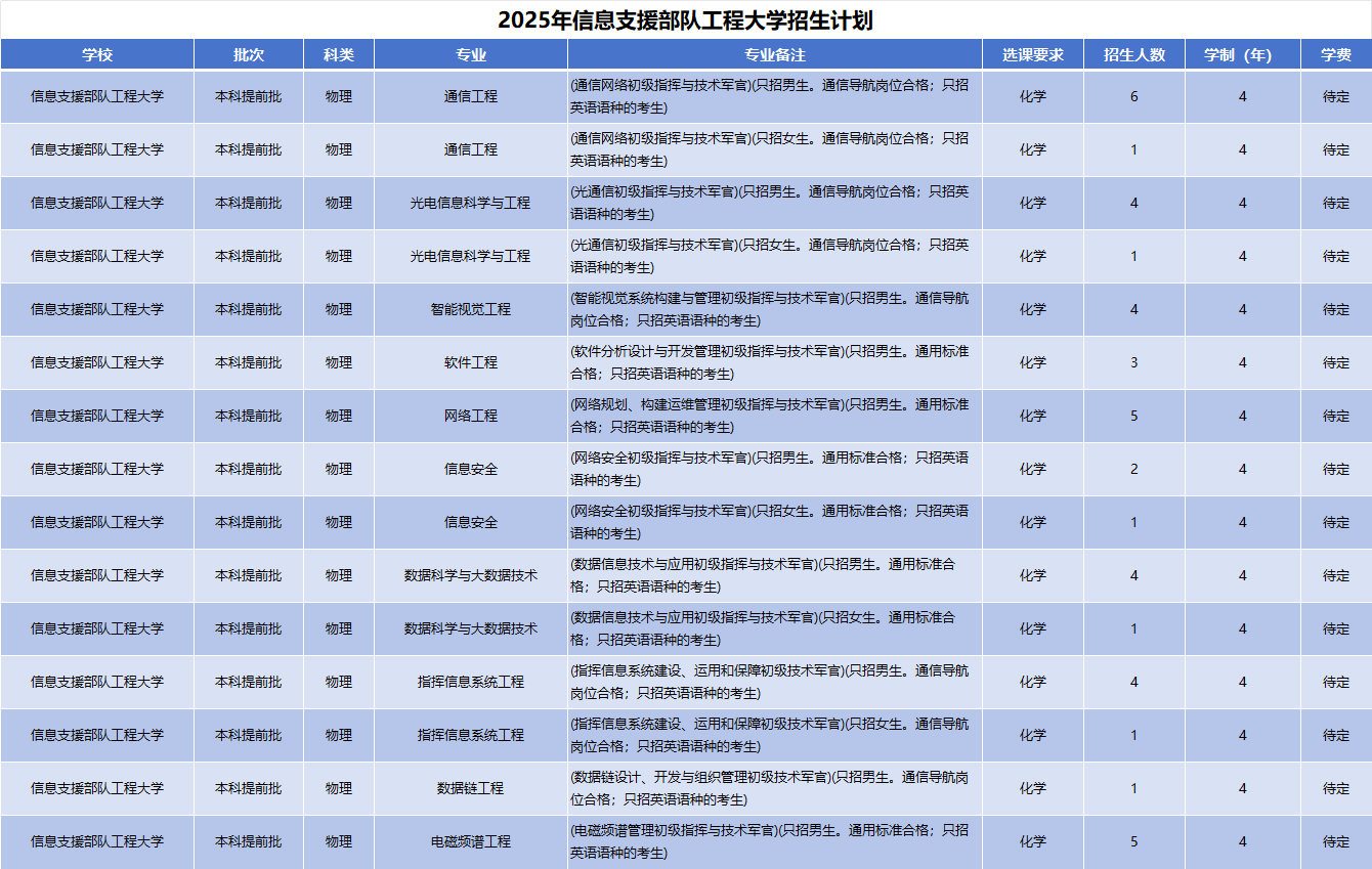 2025年信息支援部队工程大学招生计划(河南考生专属)|专业人数+学费+学制全解析|