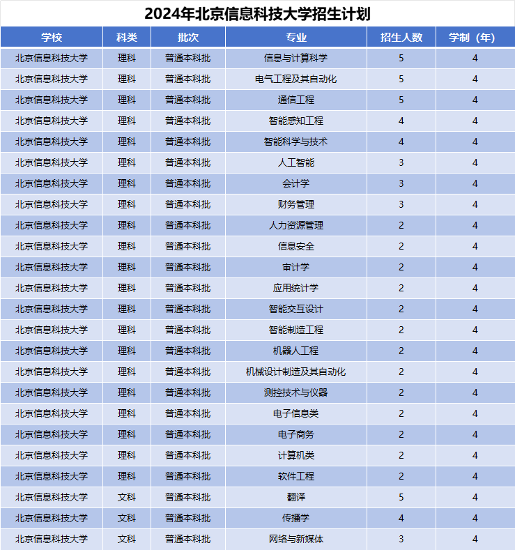 2024年北京信息科技大学招生计划(河南考生专属)|专业人数+学费+学制全解析