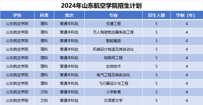 2024年山东航空学院招生计划(河南考生专属)|专业人数+学费+学制全解析