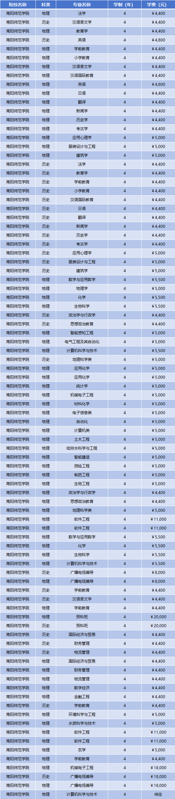 2025年南阳师范学院学费多少钱?收费标准是多少?
