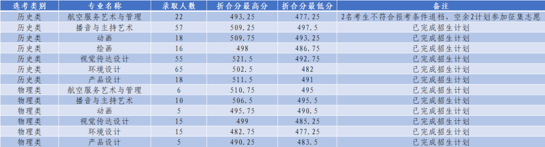 2026年河南高考安阳工学院公布艺术本科批录取分数线