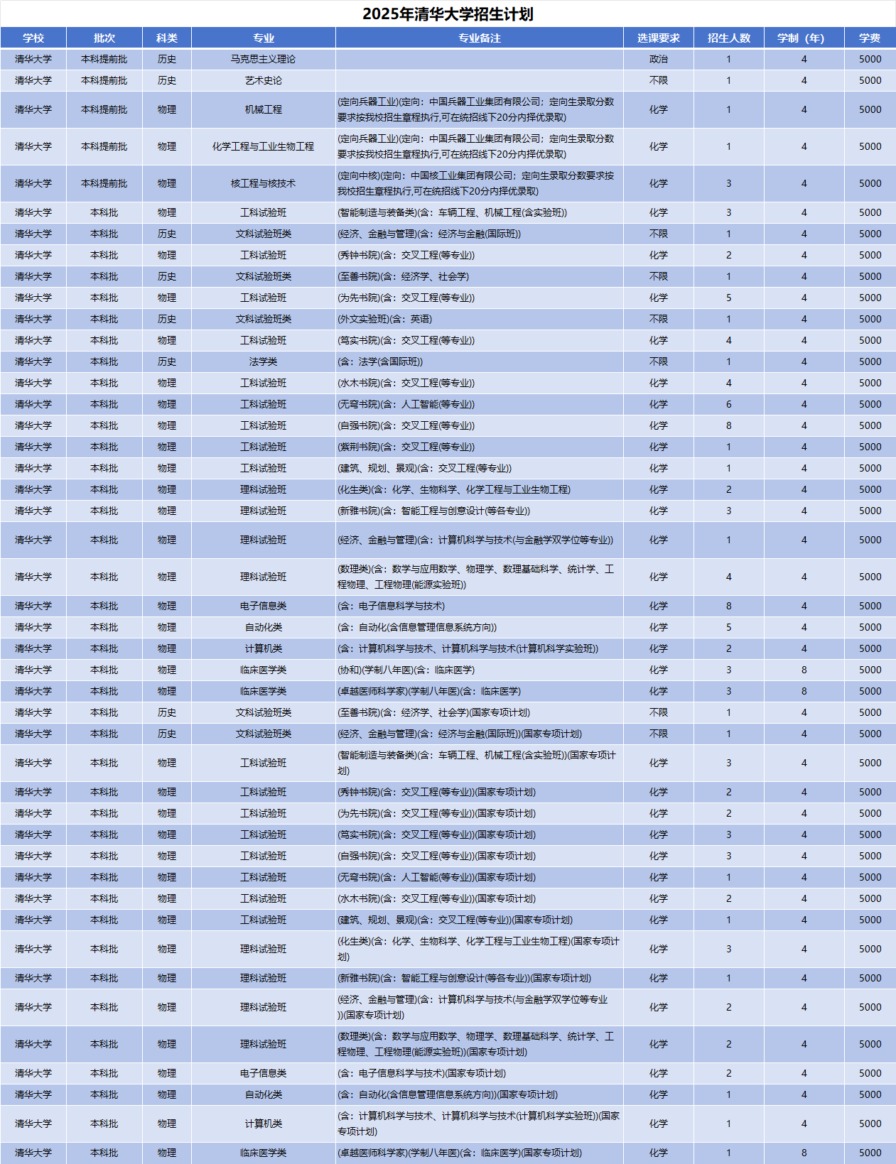 2025年清华大学招生计划(河南考生专属)|专业人数+学费+学制全解析|