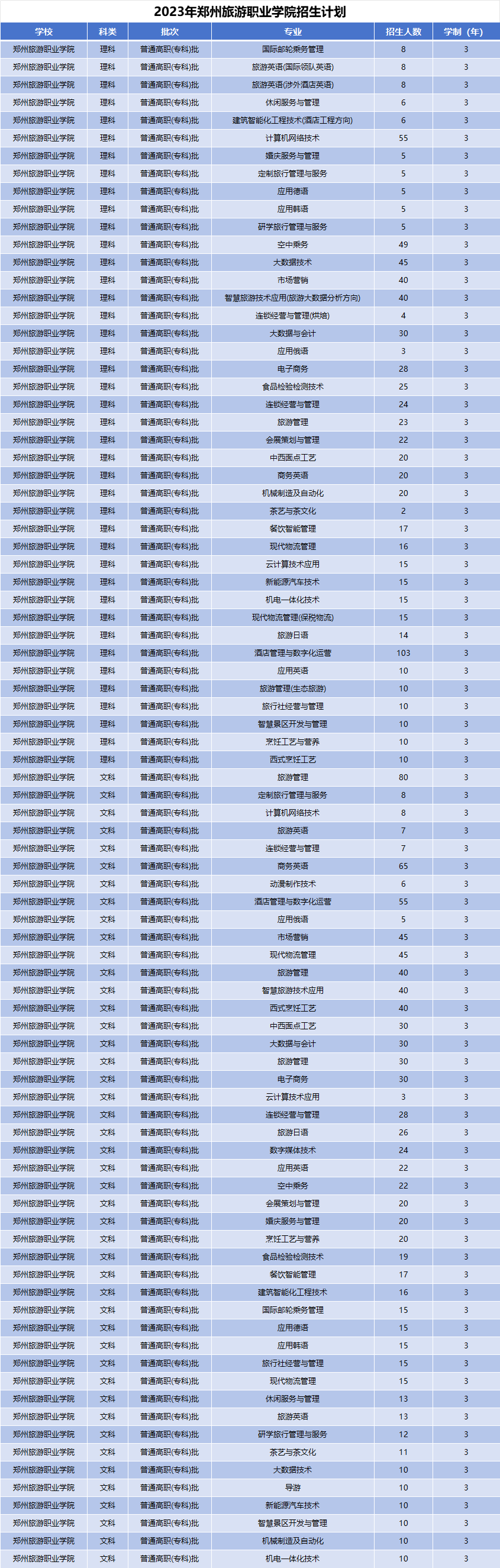 2023年郑州旅游职业学院招生计划