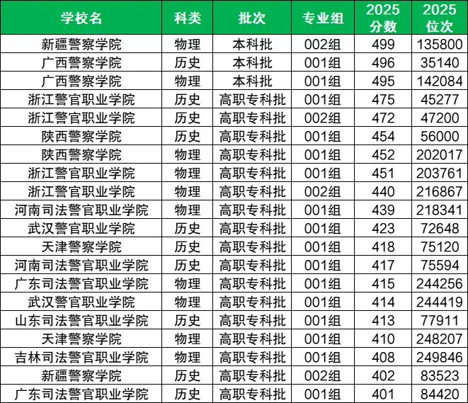 400到450分警校名单:四川、安徽多省汇总(2026高考学生可以参考)