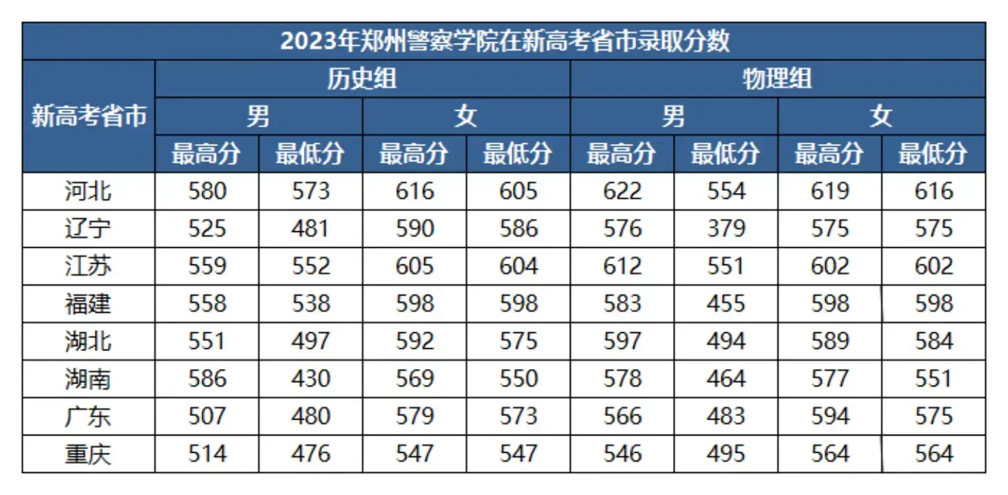 新高考3+3模式省份警校提前批分数线情况