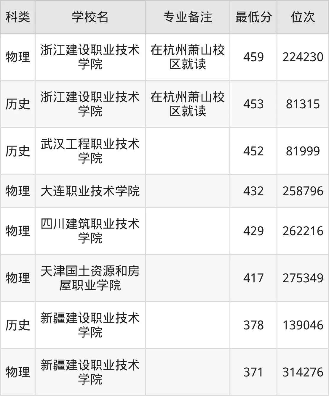 2025年建筑设备工程技术前景与就业，附分数线和院校排名