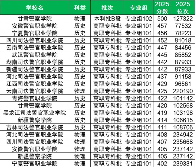 400到450分警校名单:四川、安徽多省汇总(2026高考学生可以参考)