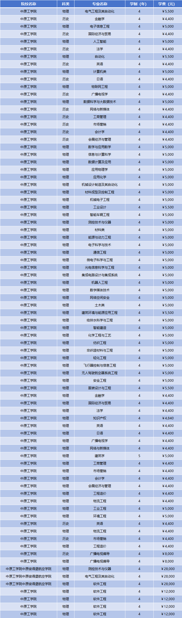 2025年中原工学院学费多少钱？收费标准是多少？