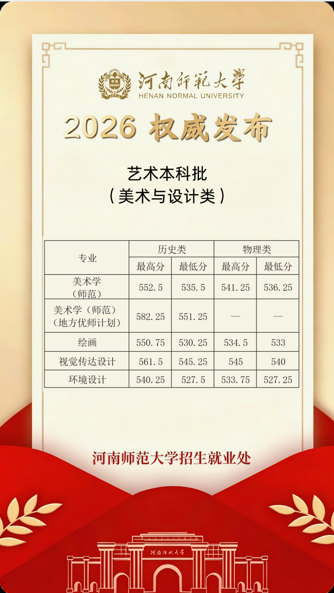2026年河南高考河南师范大学公布艺术本科批录取分数线
