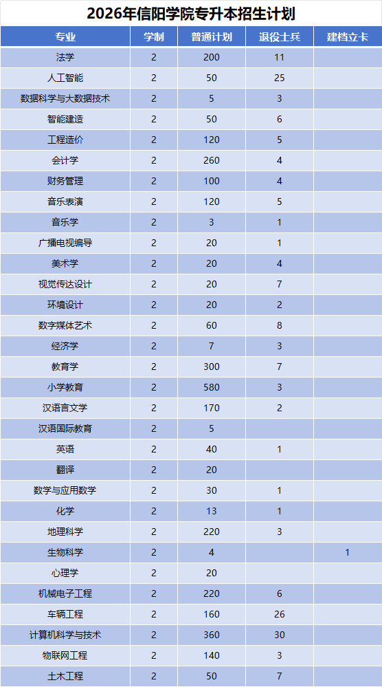 2026年河南专升本信阳学院招生计划公布