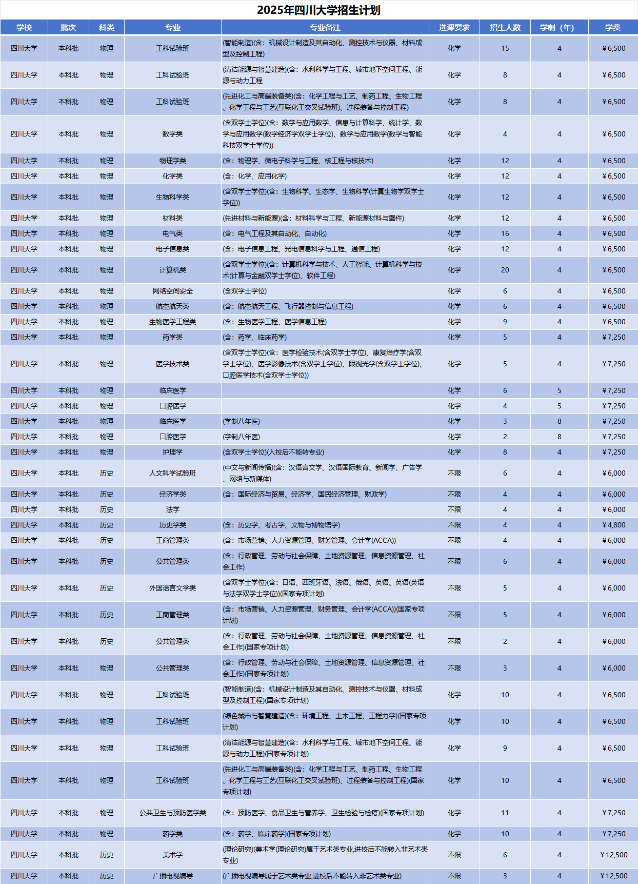 2025年四川大学招生计划(河南考生专属)|专业人数+学费+学制全解析|