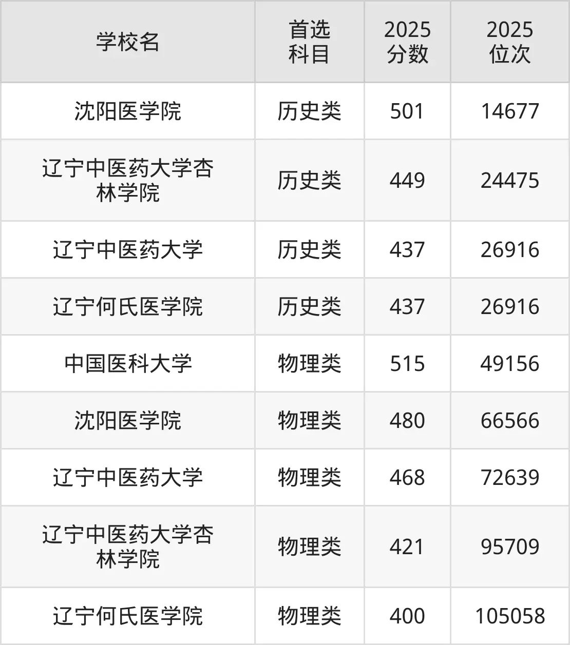 沈阳医科大学分数线是多少？最低多少分数可以被录取？2026年的考生报考参考