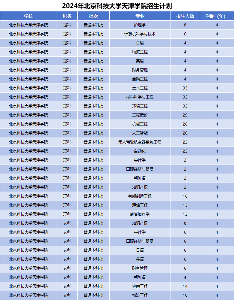 2024年北京科技大学天津学院招生计划(河南考生专属)|专业人数+学费+学制全解析