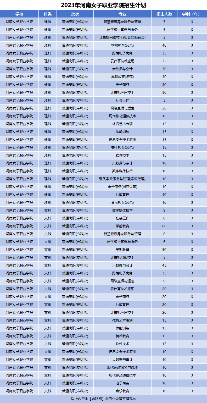 2023年河南女子职业学院招生计划