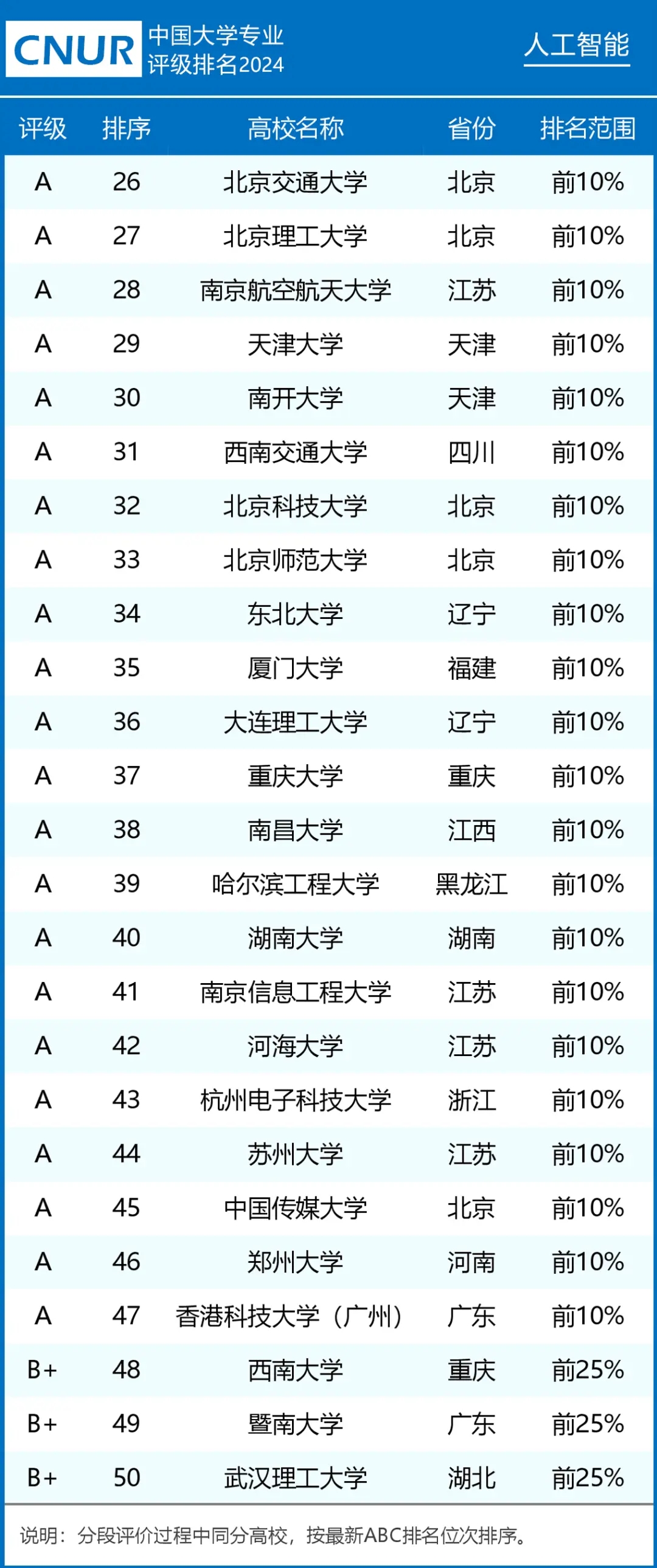 全国人工智能最好的大学排名一览表