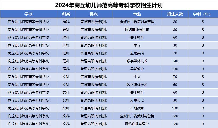 2024年商丘幼儿师范高等专科学校招生计划