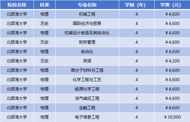 2025年北部湾大学学费多少钱?收费标准是多少?