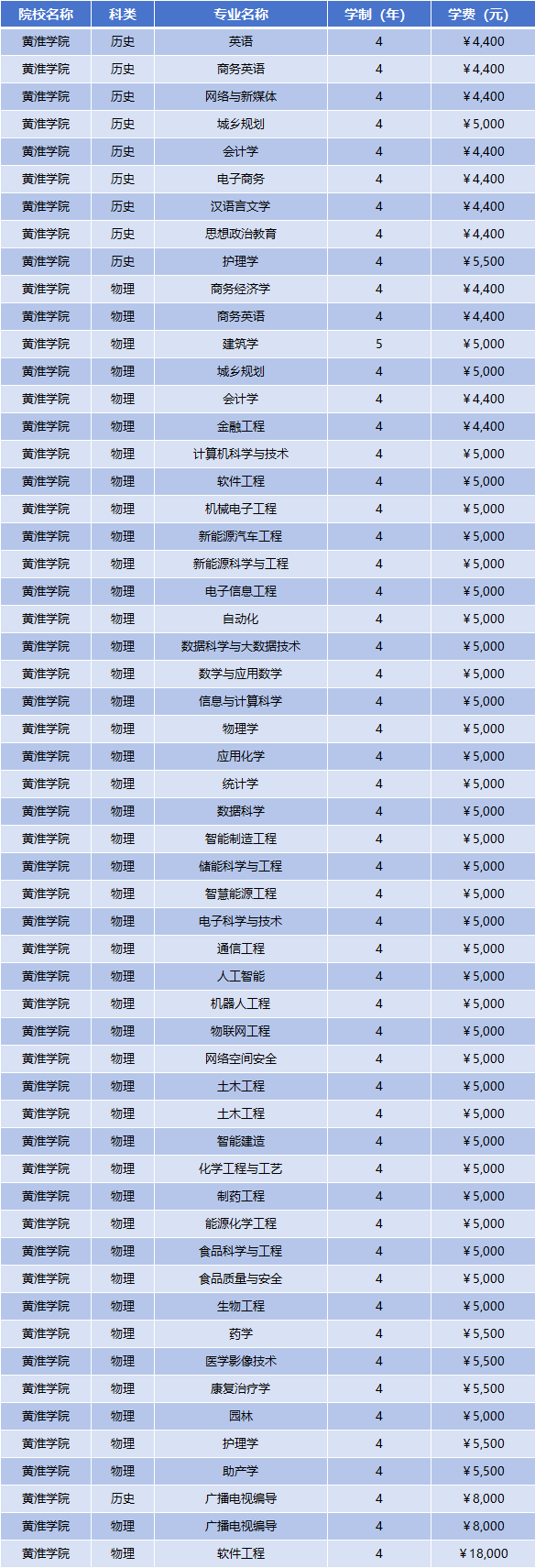 2025年黄淮学院学费多少钱？收费标准是多少？
