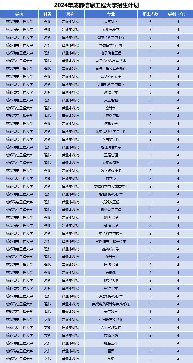 2024年成都信息工程大学招生计划(河南考生专属)|专业人数+学费+学制全解析