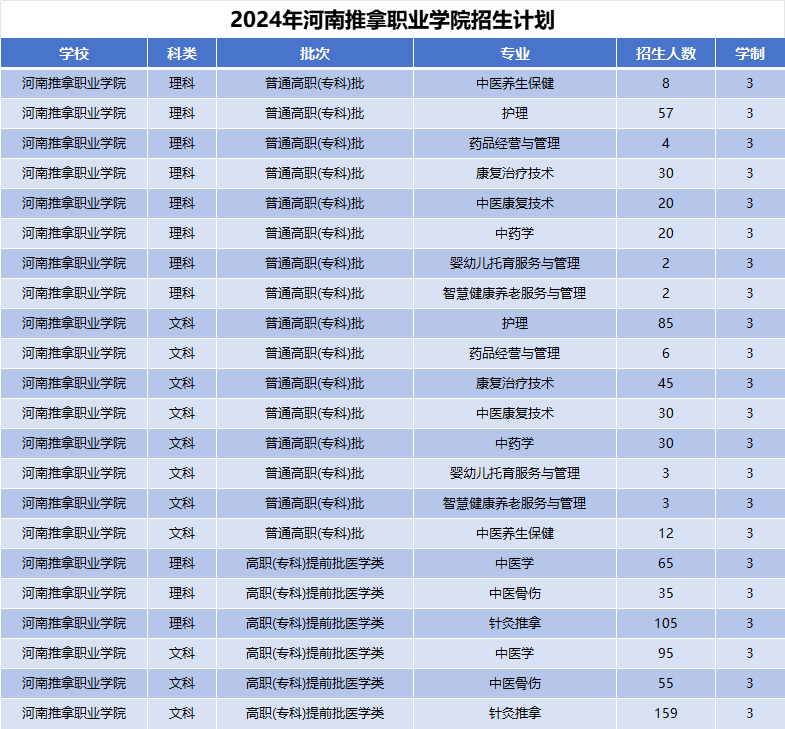 2024年河南推拿职业学院招生计划