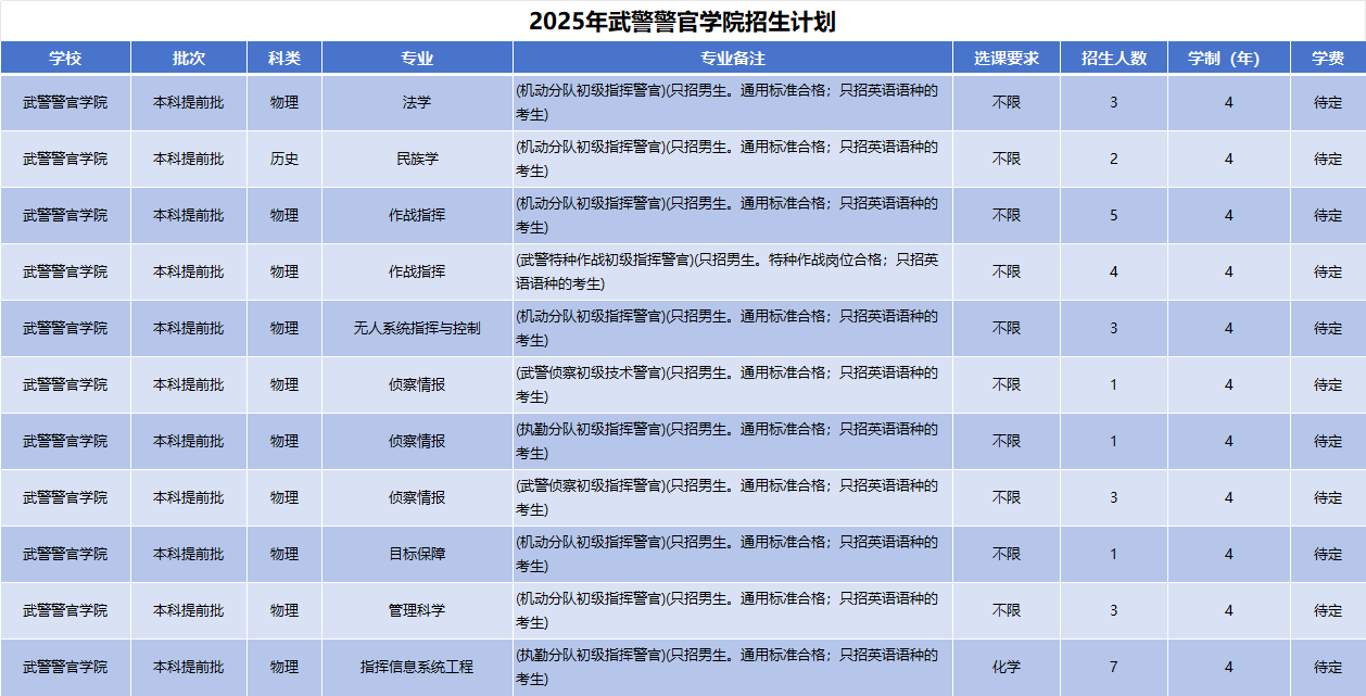 2025年武警警官学院招生计划(河南考生专属)|专业人数+学费+学制全解析|