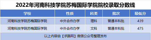 2022年河南科技学院苏梅国际学院院校录取分数线