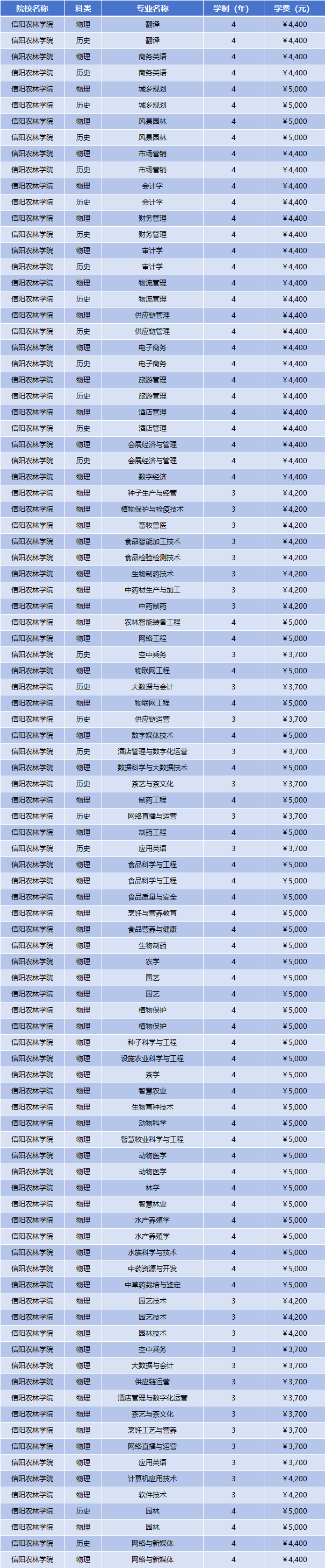 2025年信阳农林学院学费多少钱?收费标准是多少?