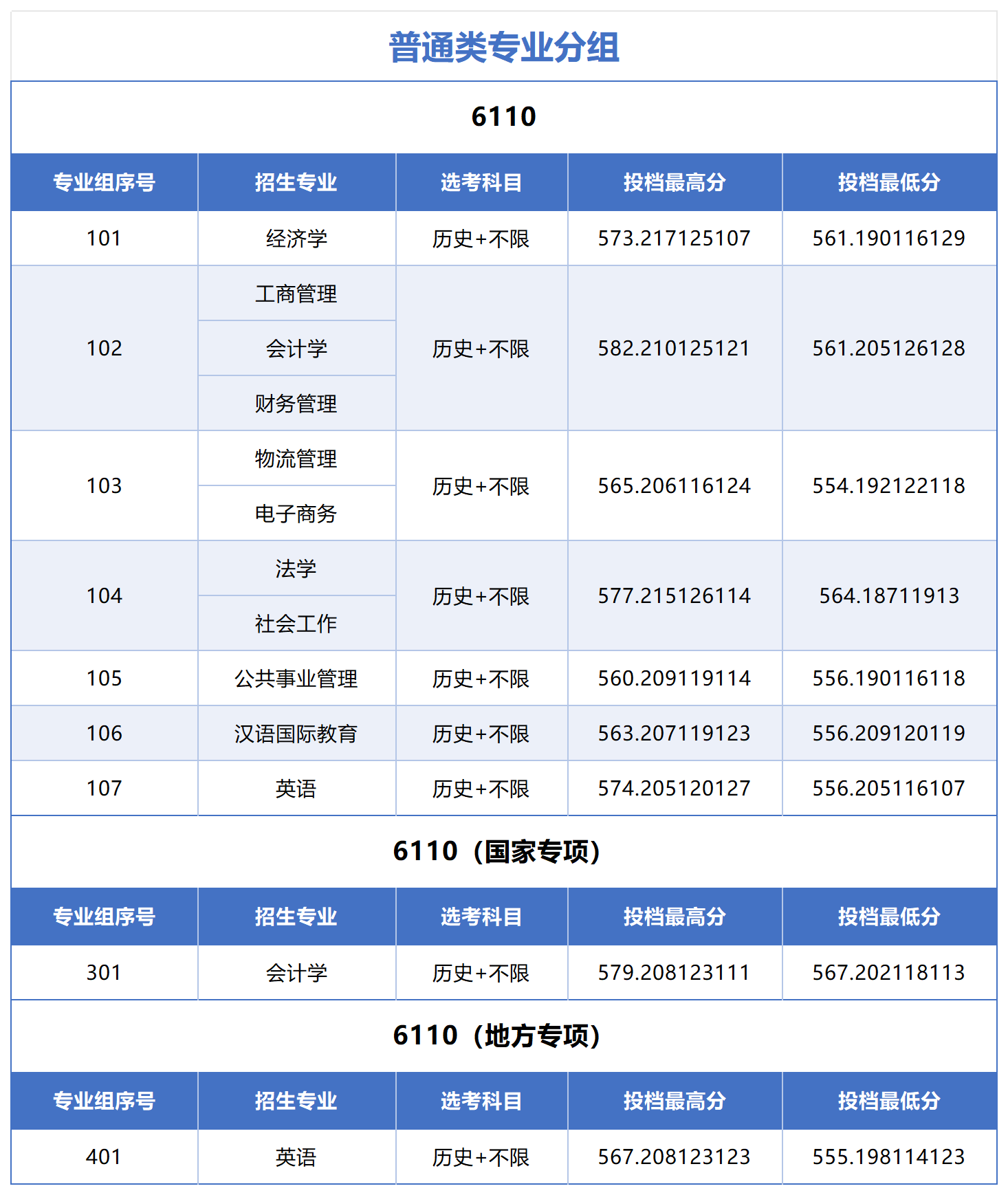 2026年河南高考郑州轻工业大学公布普通本科批录取分数线