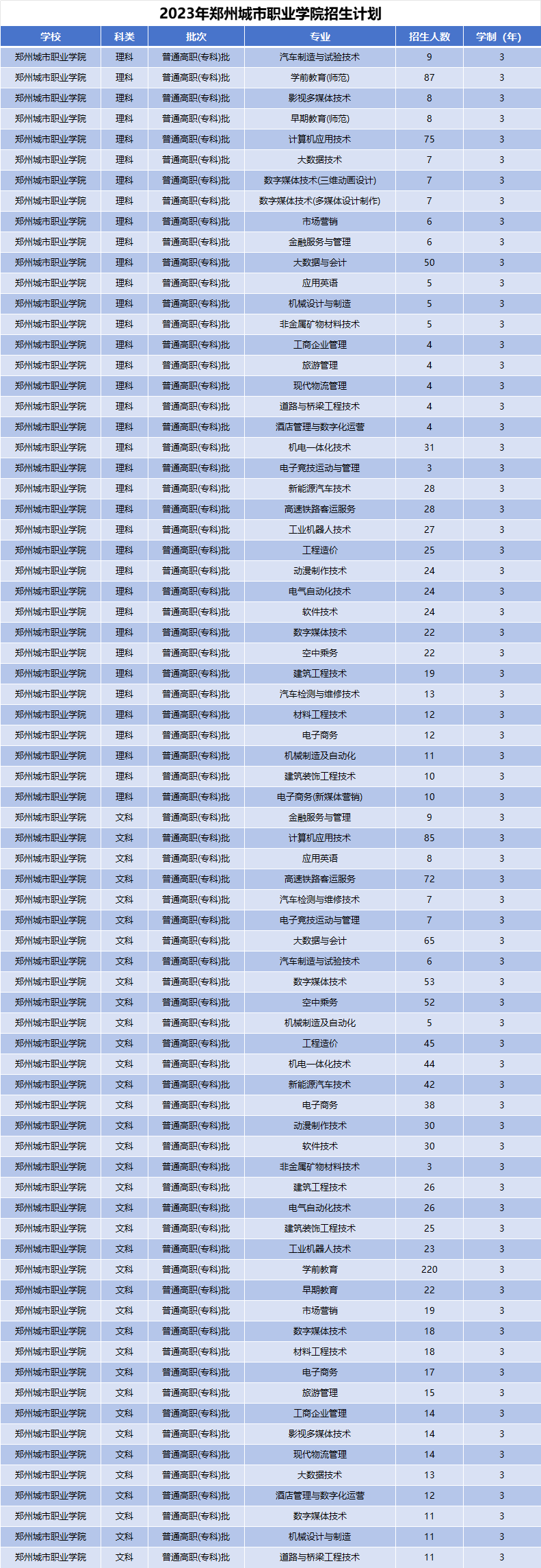 2023年郑州城市职业学院招生计划