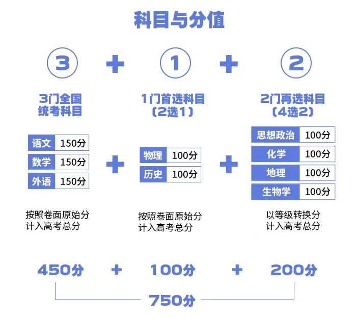 新高考3+1+2选科组合有哪些？