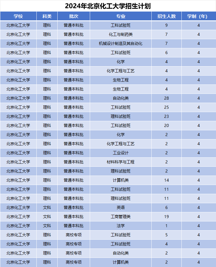 2024年北京建筑大学招生计划(河南考生专属)|专业人数+学费+学制全解析