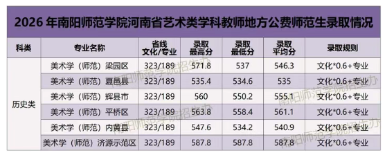 2026年河南高考南阳师范学院公布艺术本科批录取分数线