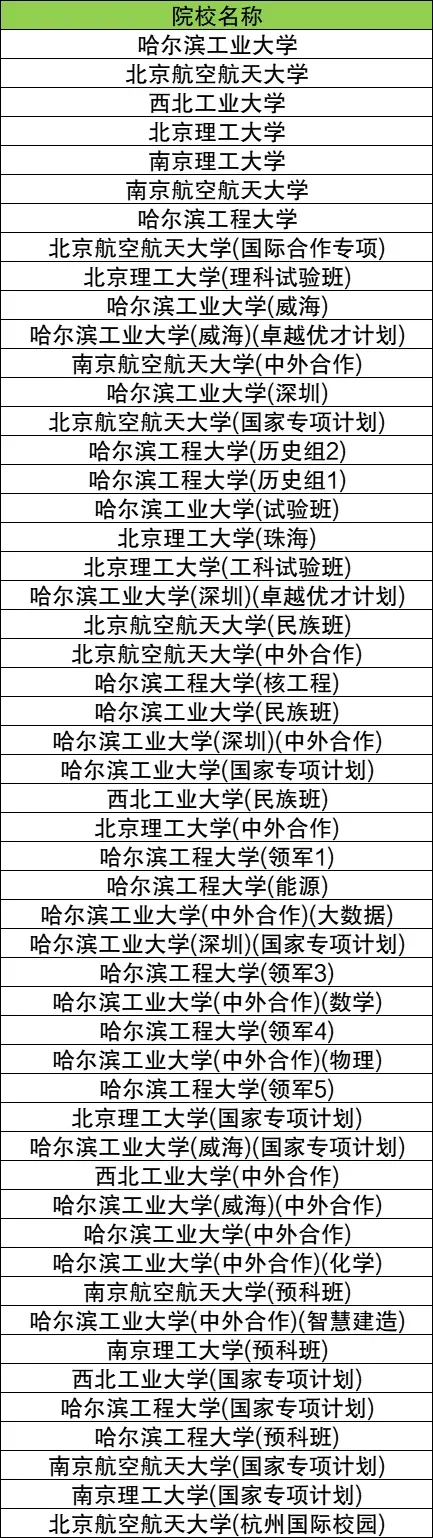 2025国防七子最新排名以及录取分数线一览表