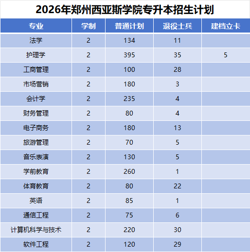 2026年河南专升本西亚斯学院招生计划公布