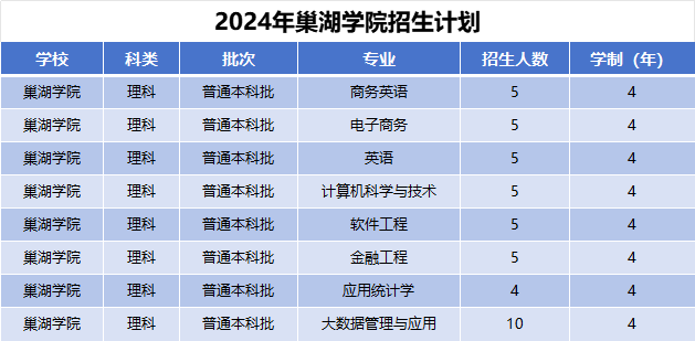 2024年巢湖学院招生计划(河南考生专属)|专业人数+学费+学制全解析