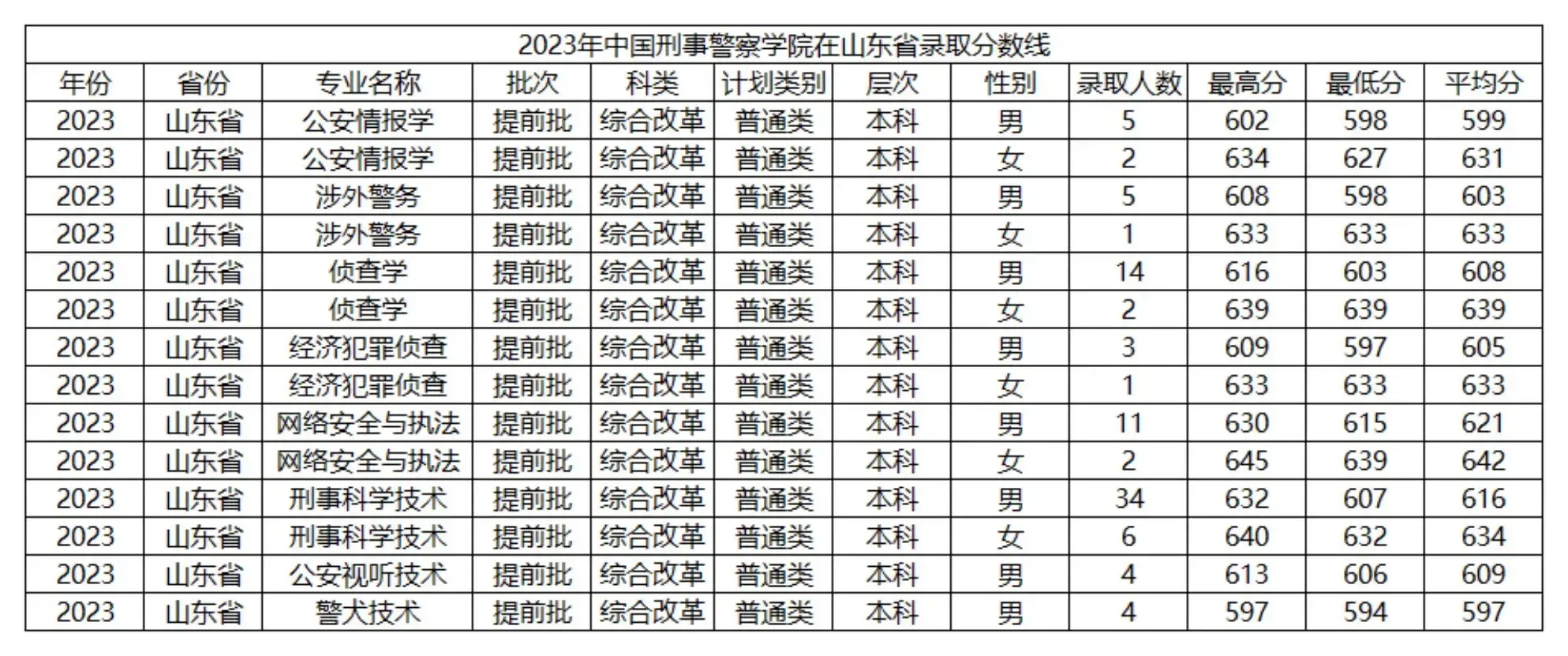 新高考3+3模式省份警校提前批分数线情况
