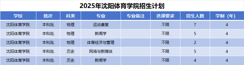 2025年沈阳体育学院招生计划(河南考生专属)|专业人数+学费+学制全解析