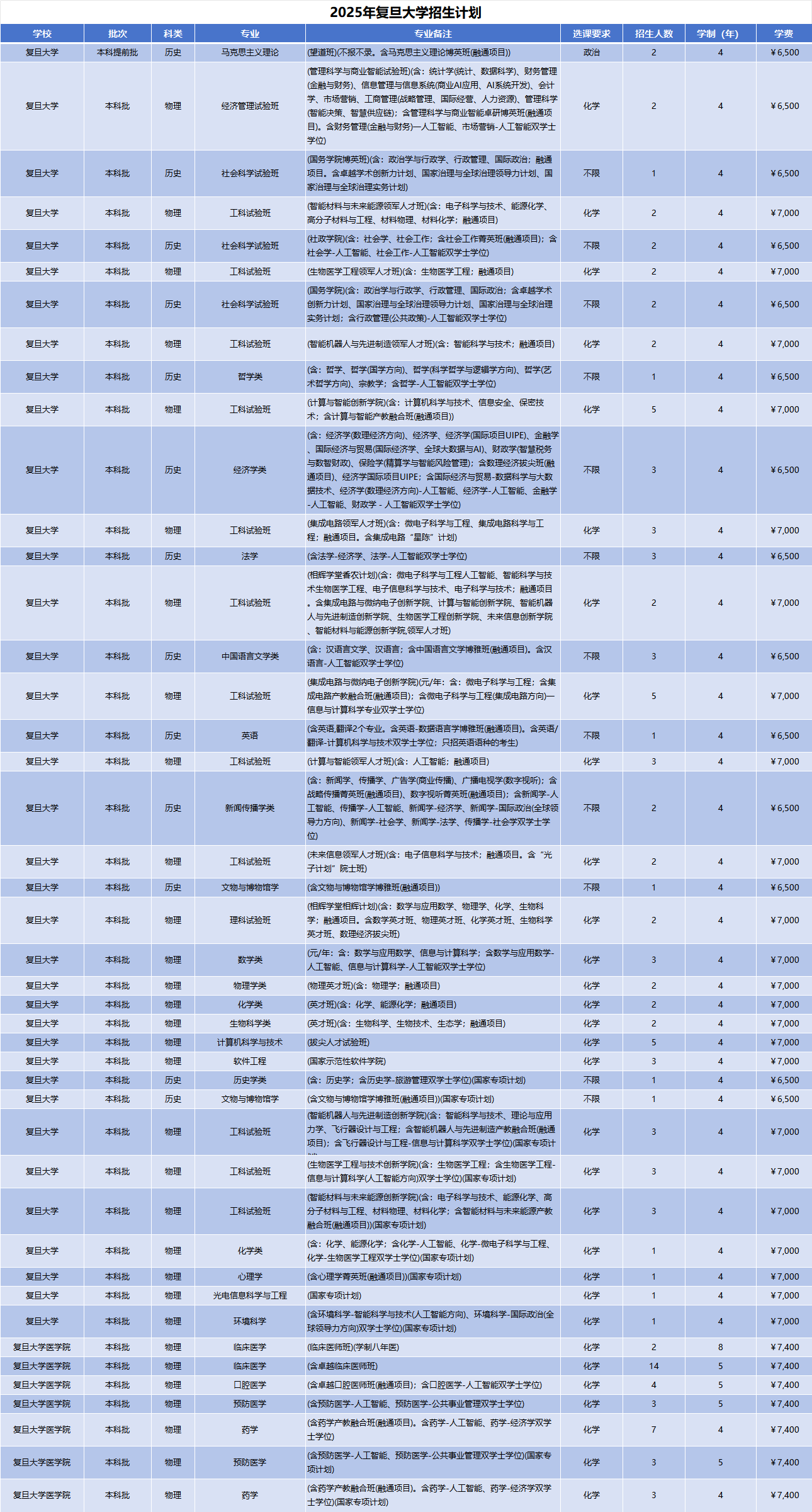 2025年复旦大学招生计划(河南考生专属)|专业人数+学费+学制全解析|