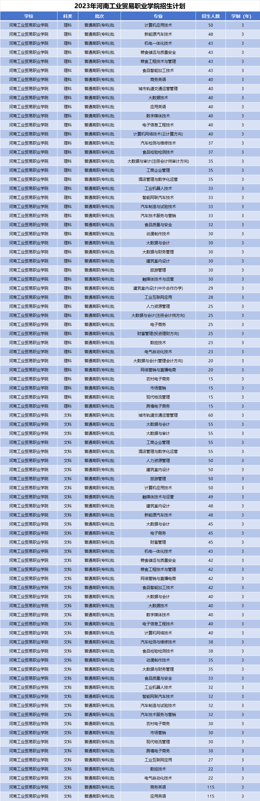 2023年河南工业贸易职业学院招生计划