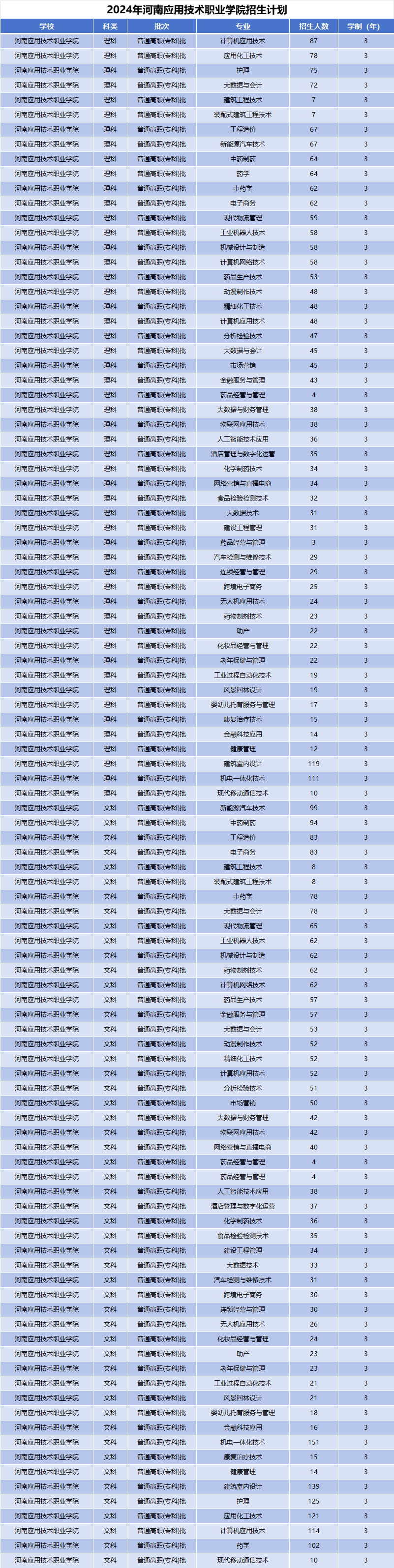2024年河南应用技术职业学院招生计划