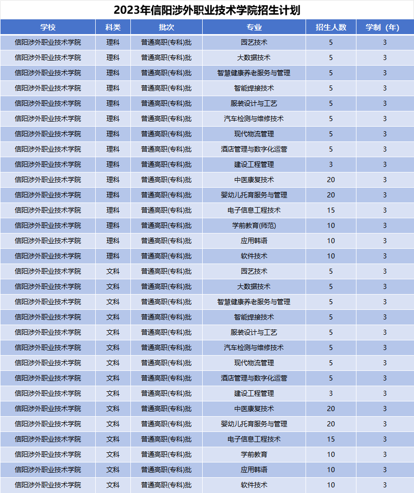 2023年信阳涉外职业技术学院招生计划