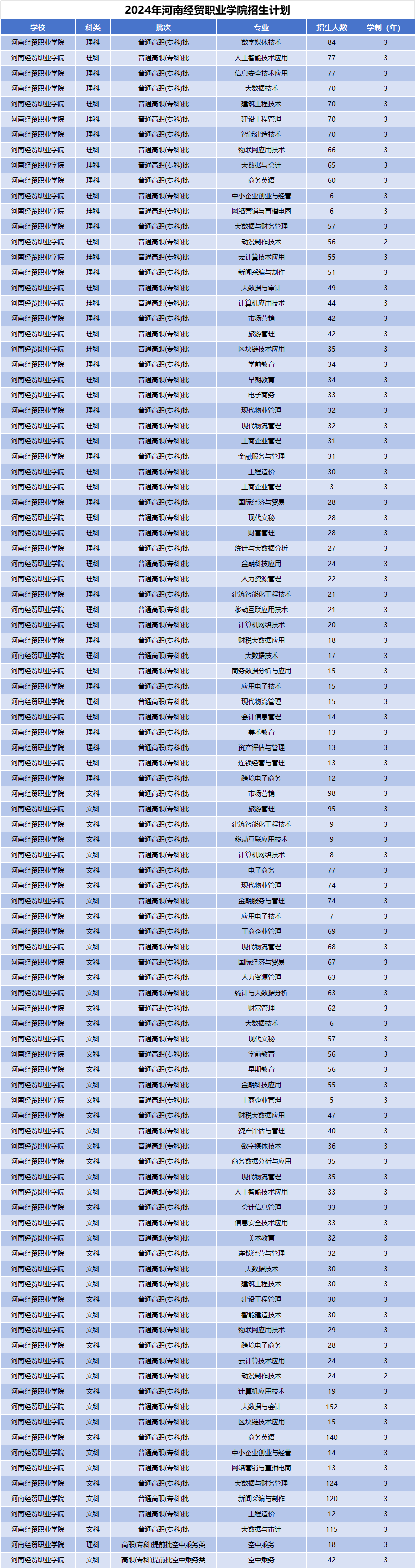 2024年河南经贸职业学院招生计划