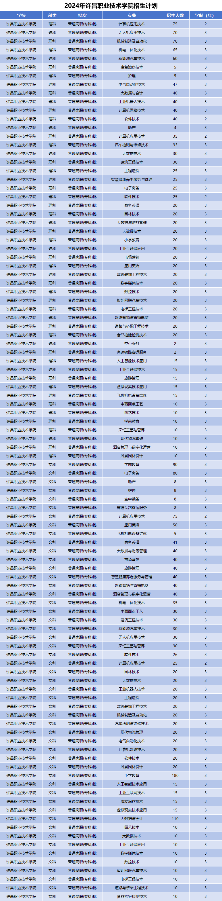 2024年许昌职业技术学院招生计划