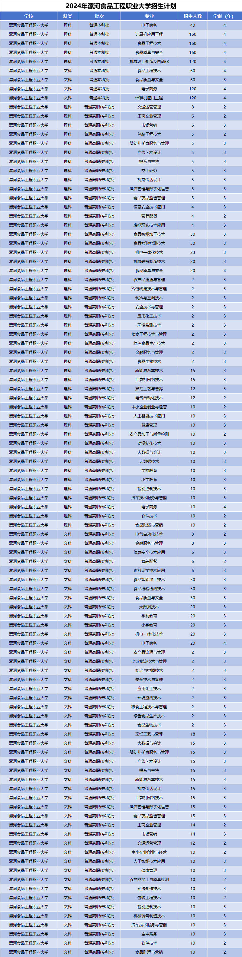2024年漯河食品工程职业大学招生计划