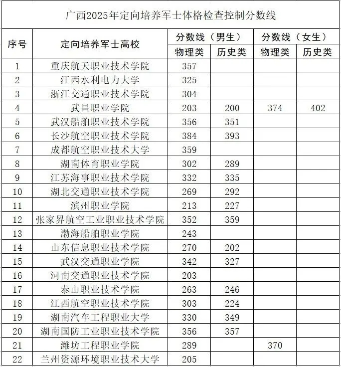 专科军检线是什么意思？录取分数线是多少？