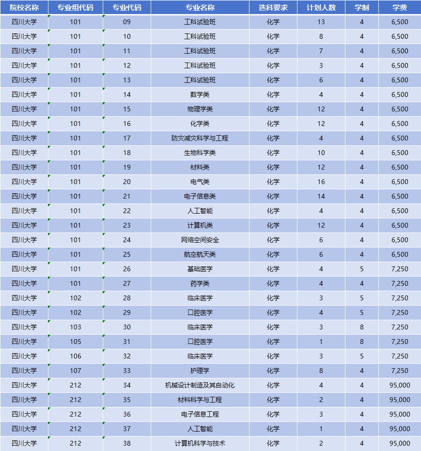 2026年四川大学招生计划|专业人数+学费+学制全解析