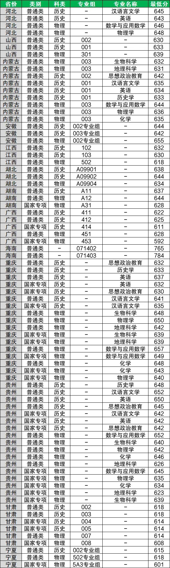2025年华东师范大学提前批公费师范生录取分数线是多少？
