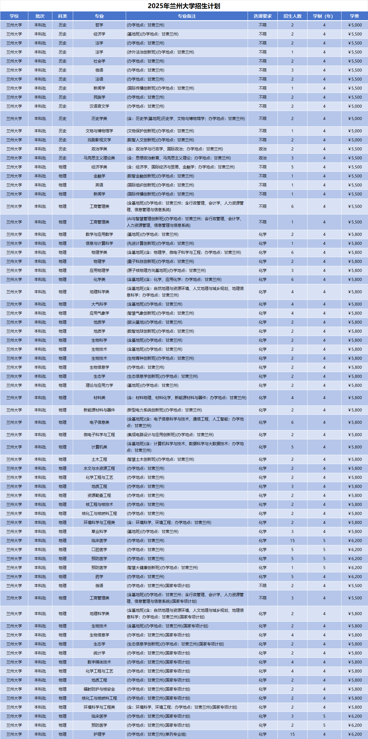 2025年兰州大学招生计划(河南考生专属)|专业人数+学费+学制全解析|